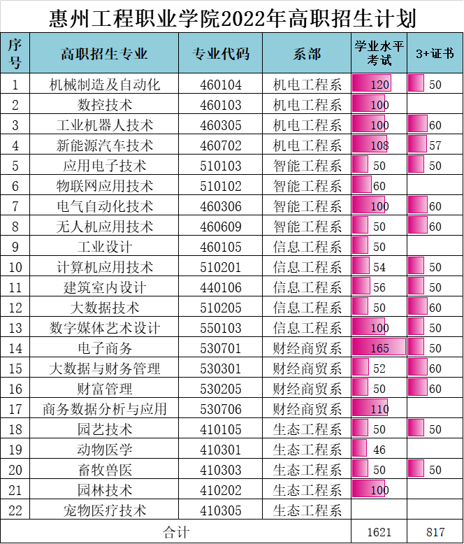 2022年惠州工程职业学院春季高考招生学费多少钱一年-各专业收费标准