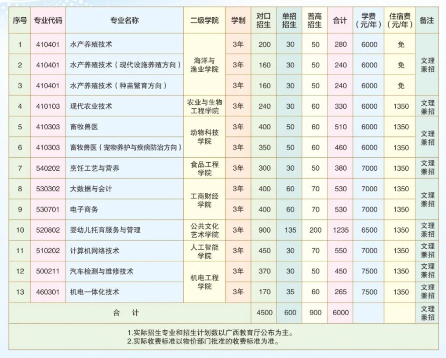 2022年广西农业工程职业技术学院单招学费多少钱一年-各专业收费标准