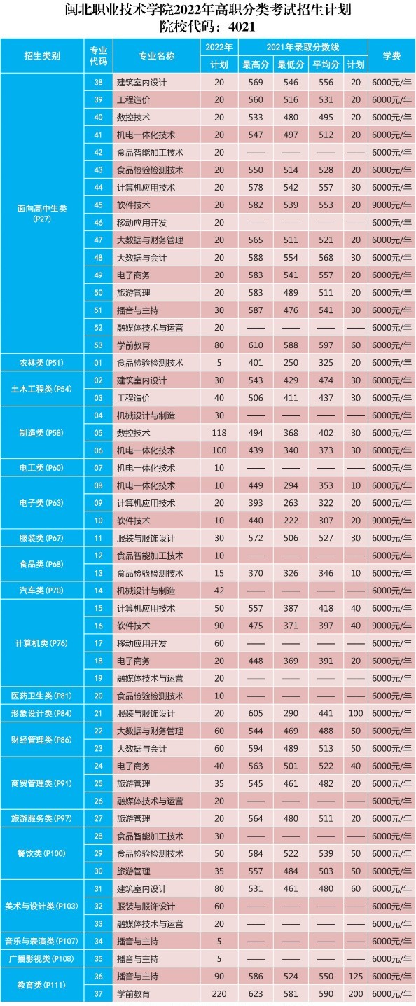 2022年闽北职业技术学院高职分类考试招生学费多少钱一年-各专业收费标准
