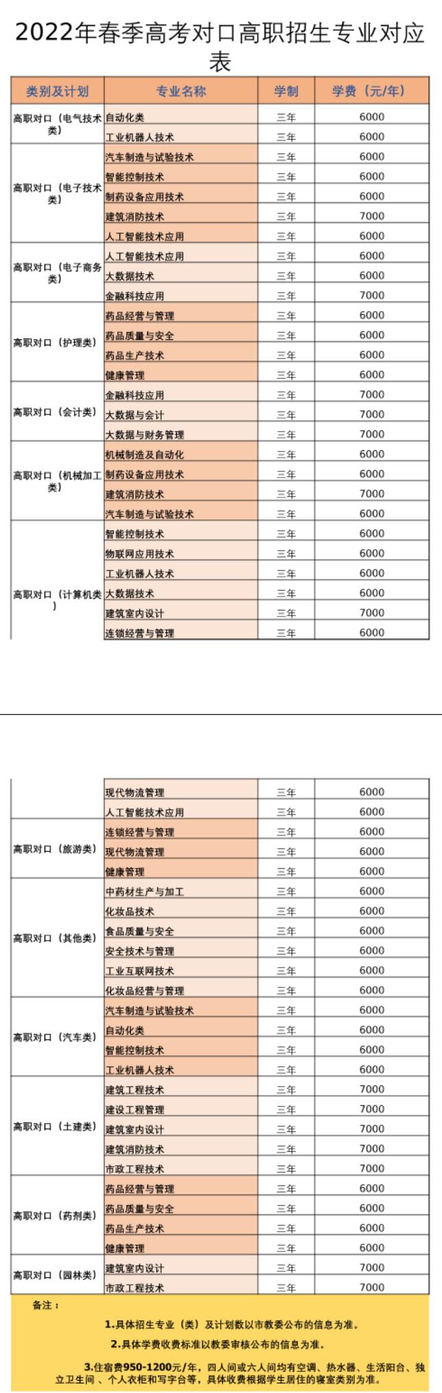 2022年重庆化工职业学院高职分类考试招生学费多少钱一年-各专业收费标准