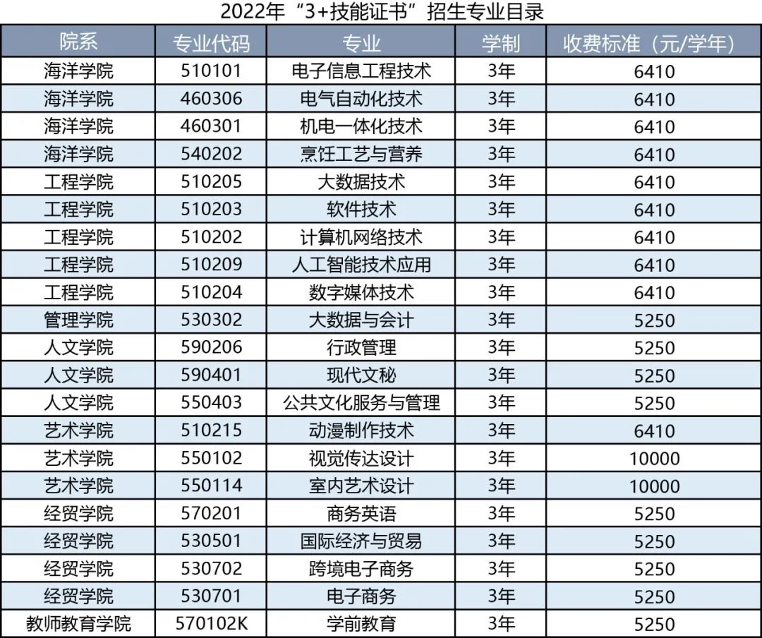2022年汕尾职业技术学院春季高考招生学费多少钱一年-各专业收费标准