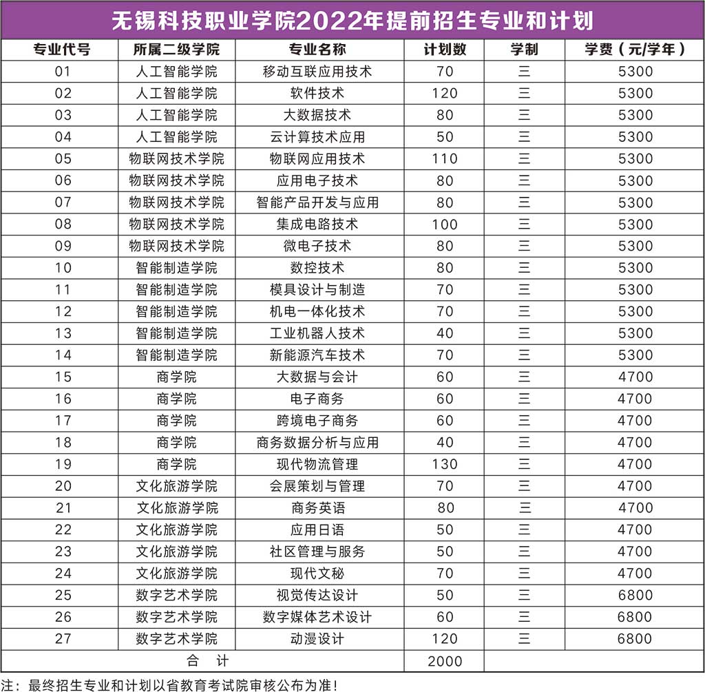 2022年无锡科技职业学院提前招生学费多少钱一年-各专业收费标准