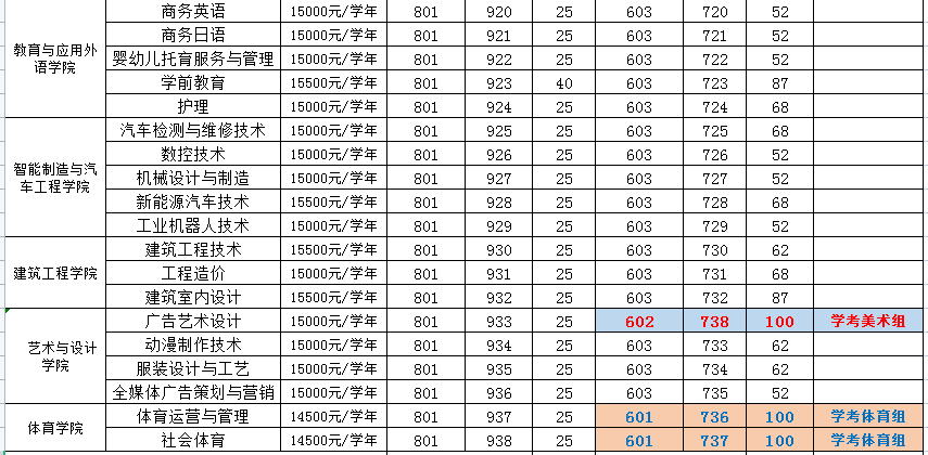2022年惠州经济职业技术学院春季高考招生学费多少钱一年-各专业收费标准