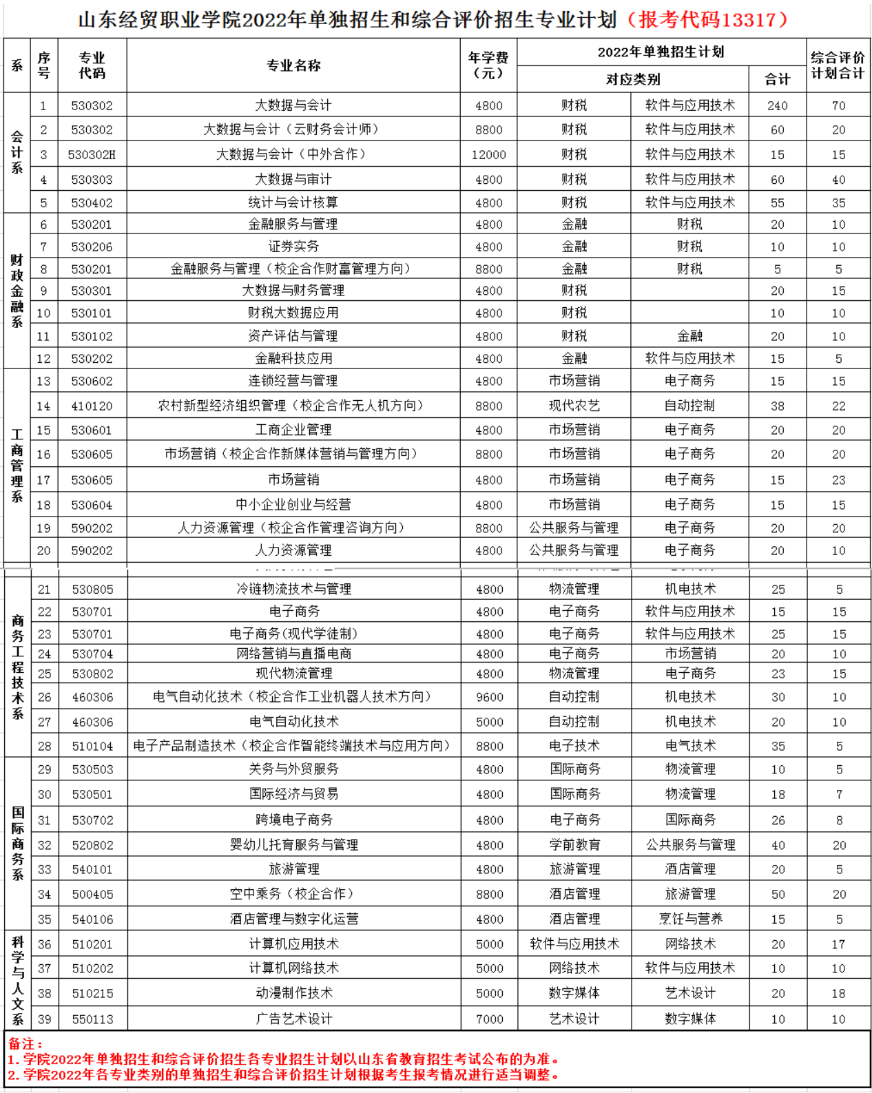 2022年山东经贸职业学院高职单独招生和综合评价招生学费多少钱一年-各专业收费标准