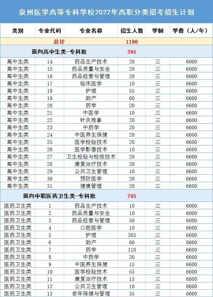 2022年泉州医学高等专科学校高职分类考试招生学费多少钱一年-各专业收费标准
