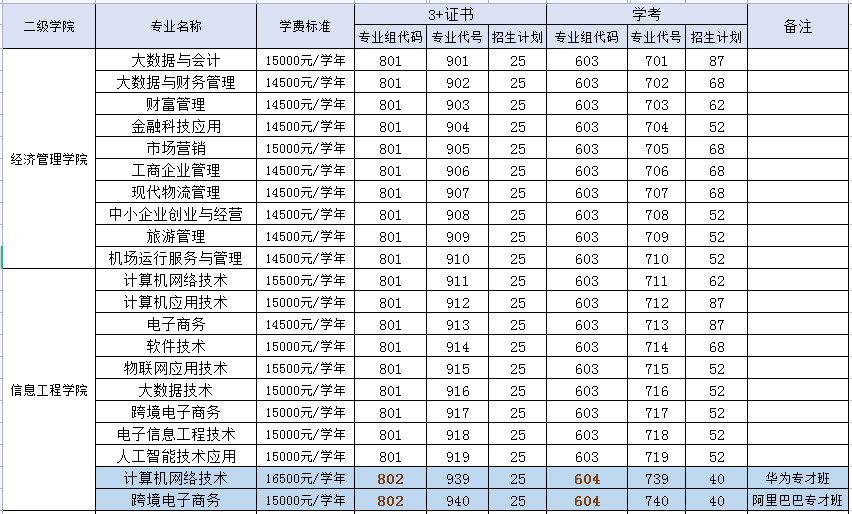 2022年惠州经济职业技术学院春季高考招生学费多少钱一年-各专业收费标准