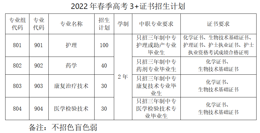 2022年肇庆医学高等专科学校春季高考招生学费多少钱一年-各专业收费标准