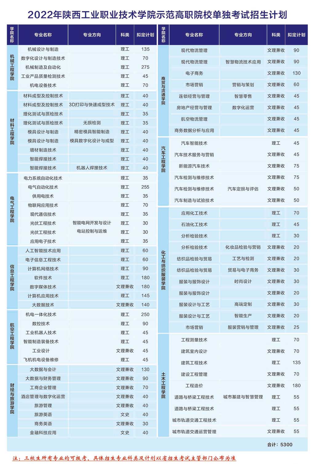 2022年陕西工业职业技术学院单招学费多少钱一年-各专业收费标准