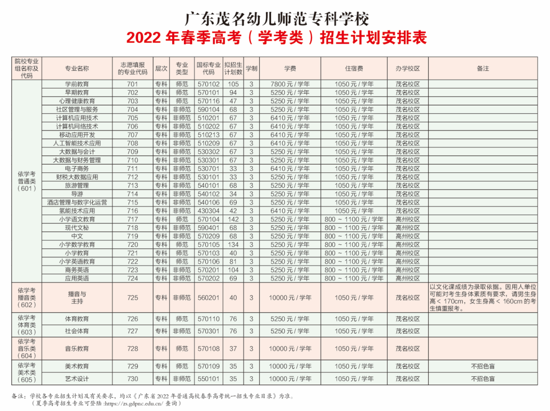 2022年广东茂名幼儿师范专科学校春季高考招生学费多少钱一年-各专业收费标准