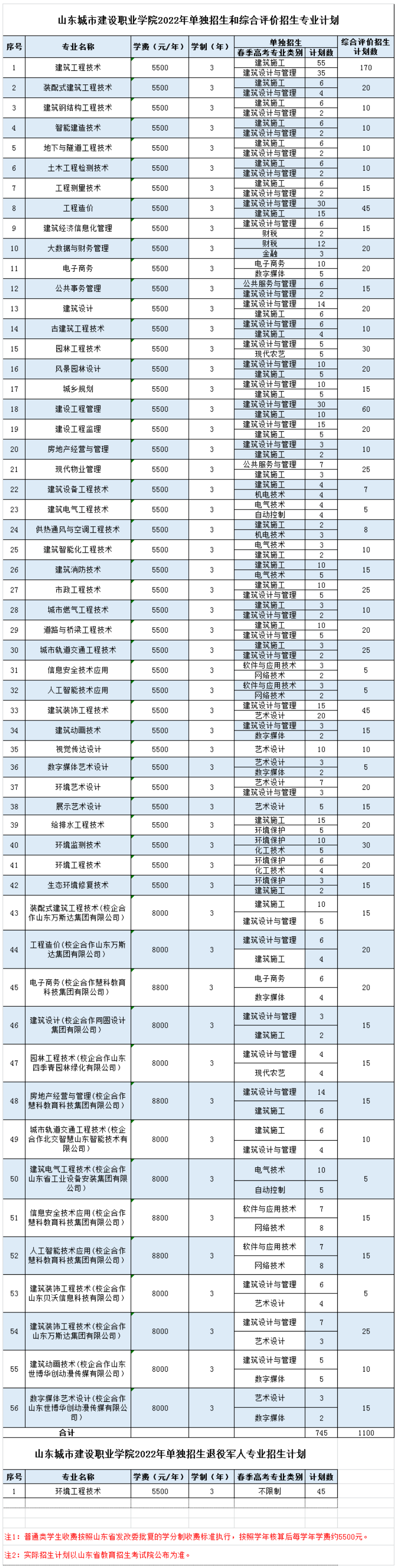 2022年山东城市建设职业学院高职单独招生和综合评价招生学费多少钱一年-各专业收费标准