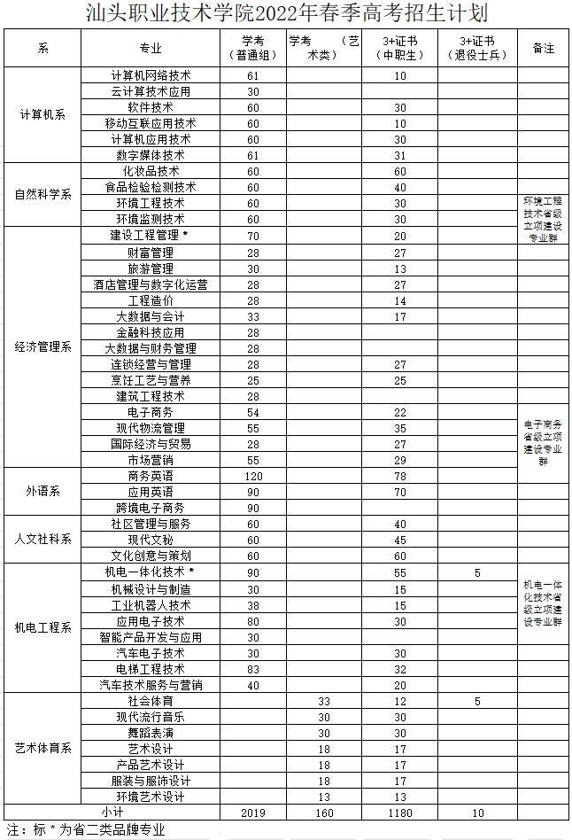 2022年汕头职业技术学院春季高考招生学费多少钱一年-各专业收费标准