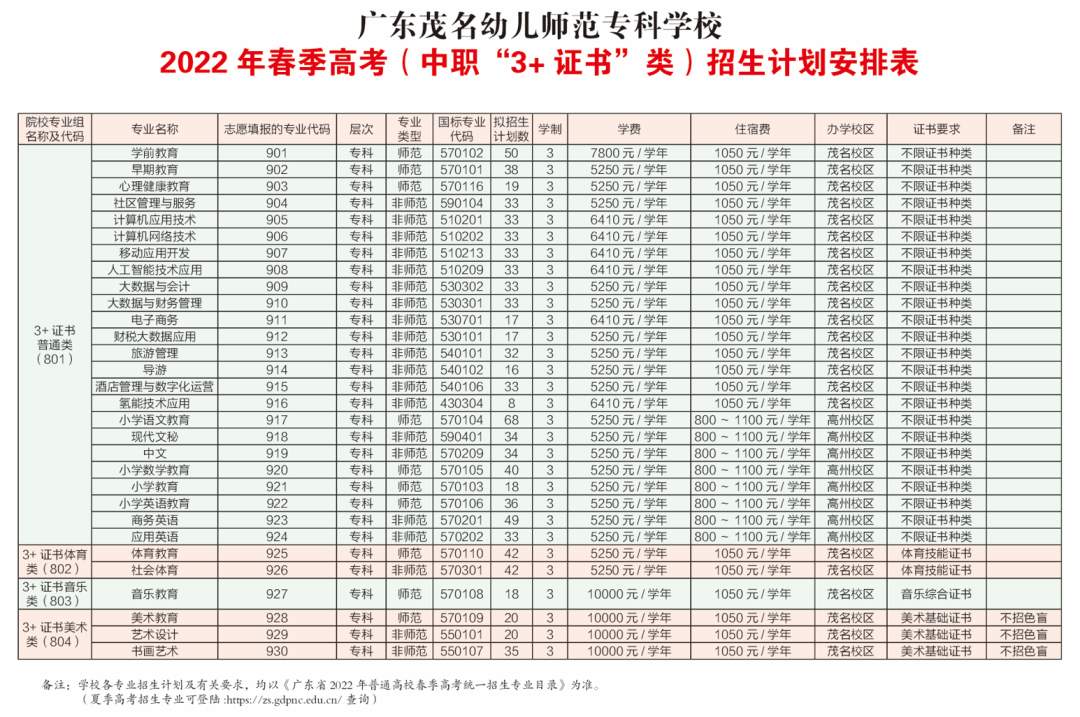2022年广东茂名幼儿师范专科学校春季高考招生学费多少钱一年-各专业收费标准