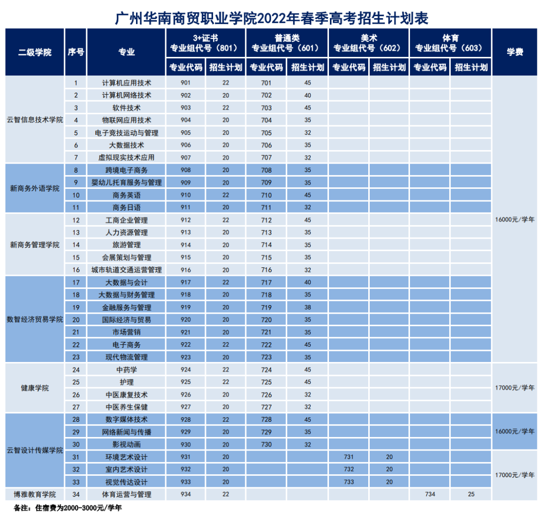 2022年广州华南商贸职业学院春季高考招生学费多少钱一年-各专业收费标准