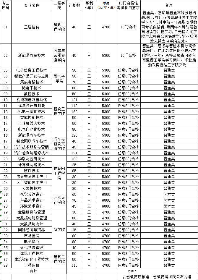 2022年江苏信息职业技术学院提前招生学费多少钱一年-各专业收费标准