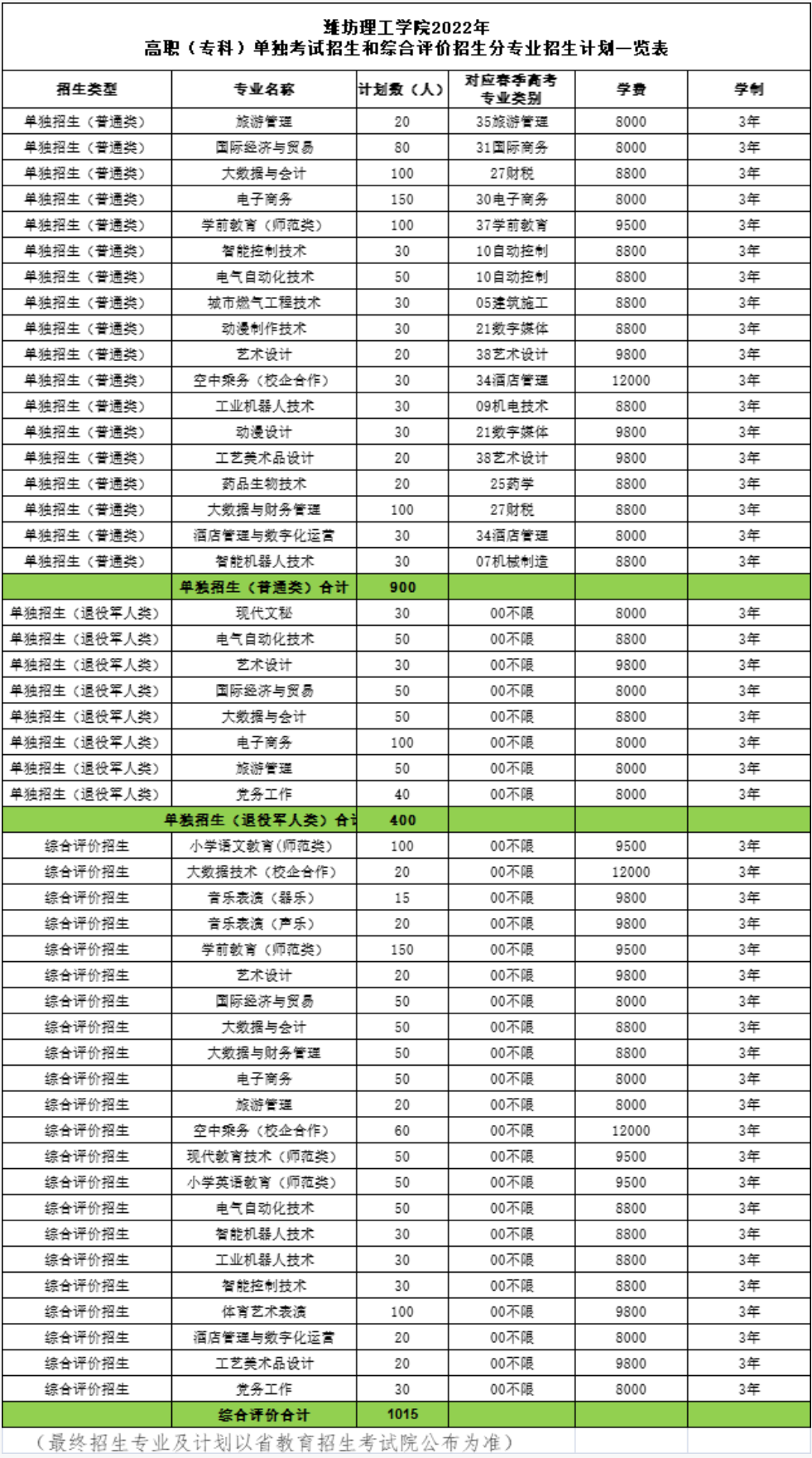 2022年潍坊理工学院高职单独招生和综合评价招生学费多少钱一年-各专业收费标准