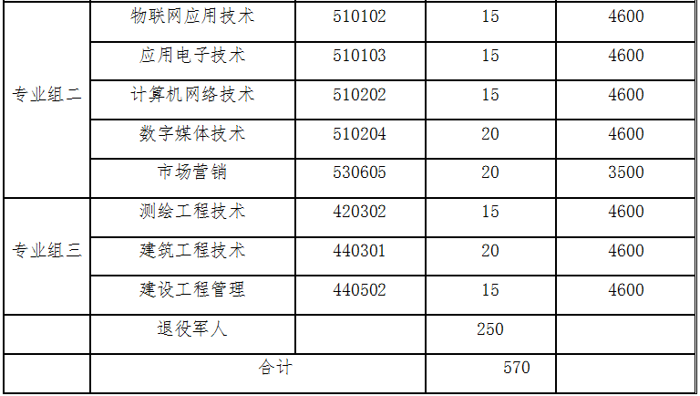 2022年湖南国防工业职业技术学院单招学费多少钱一年-各专业收费标准