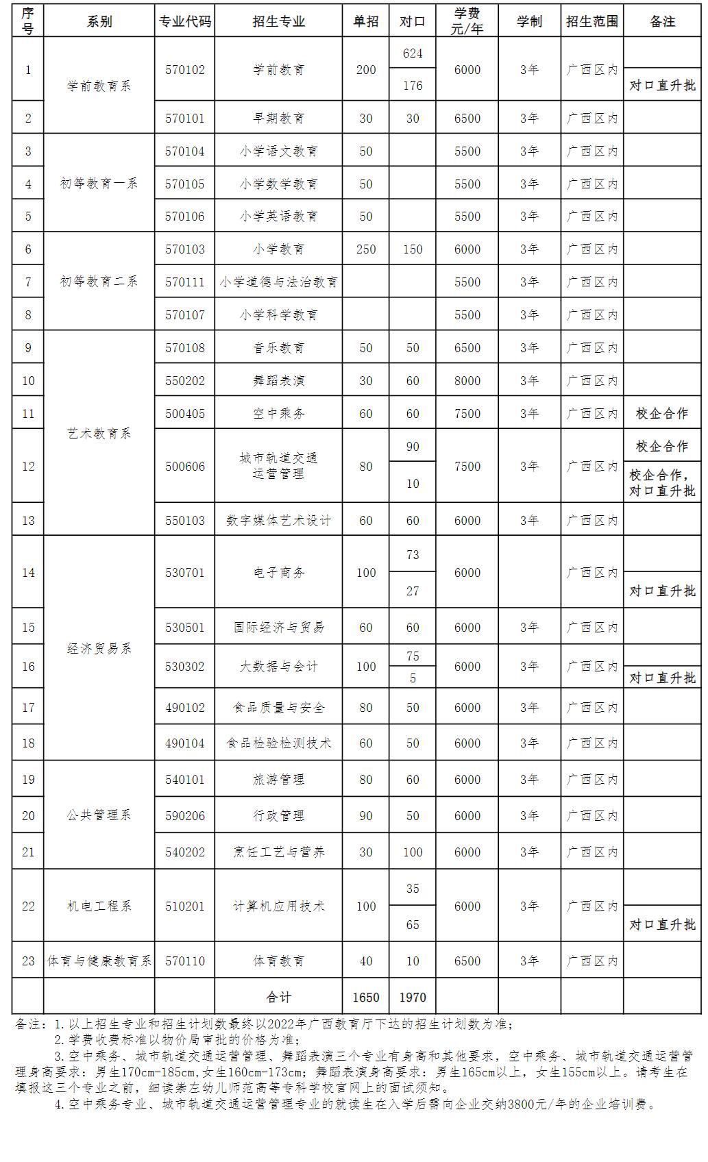 2022年崇左幼儿师范高等专科学校单招学费多少钱一年-各专业收费标准