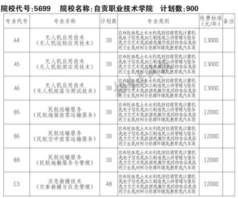 2022年自贡职业技术学院单招学费多少钱一年-各专业收费标准