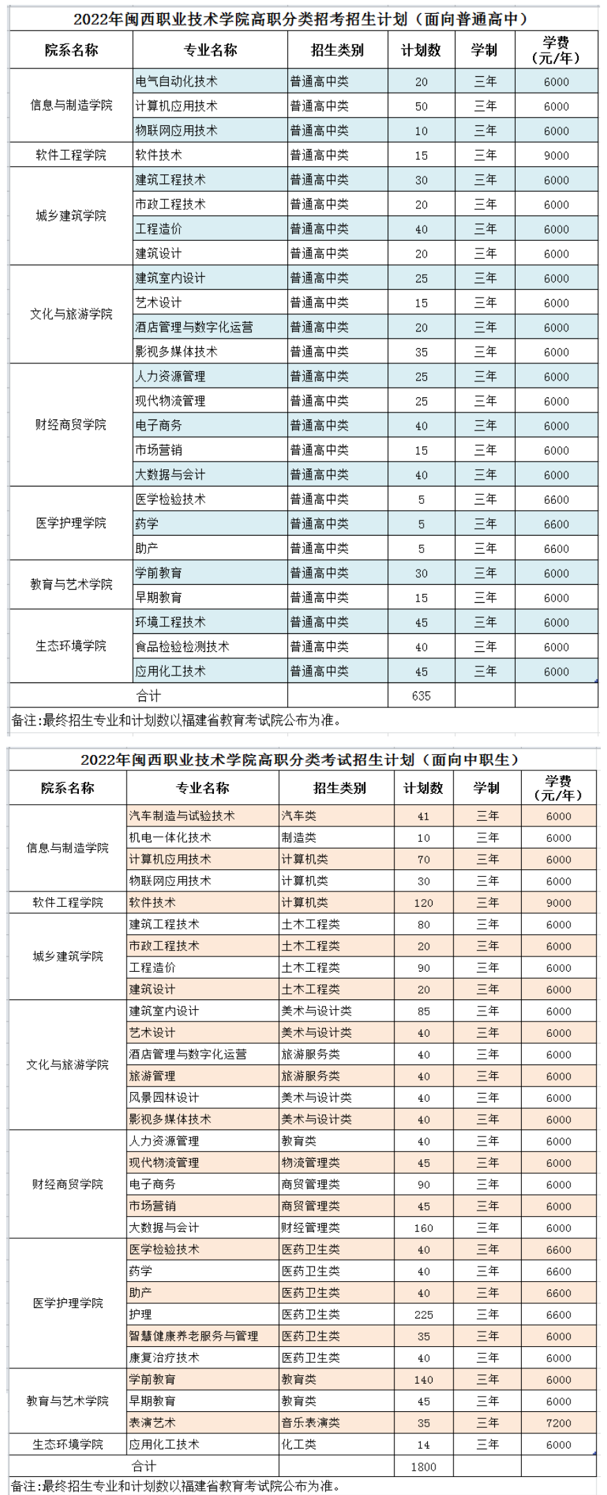 2022年闽西职业技术学院高职分类考试招生学费多少钱一年-各专业收费标准