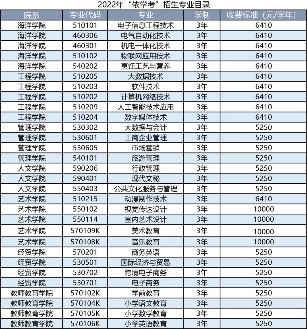 2022年汕尾职业技术学院春季高考招生学费多少钱一年-各专业收费标准
