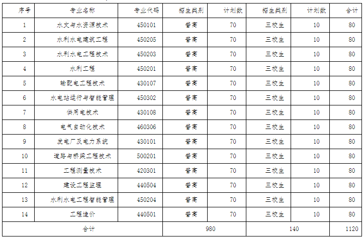 2022年云南水利水电职业学院单招学费多少钱一年-各专业收费标准