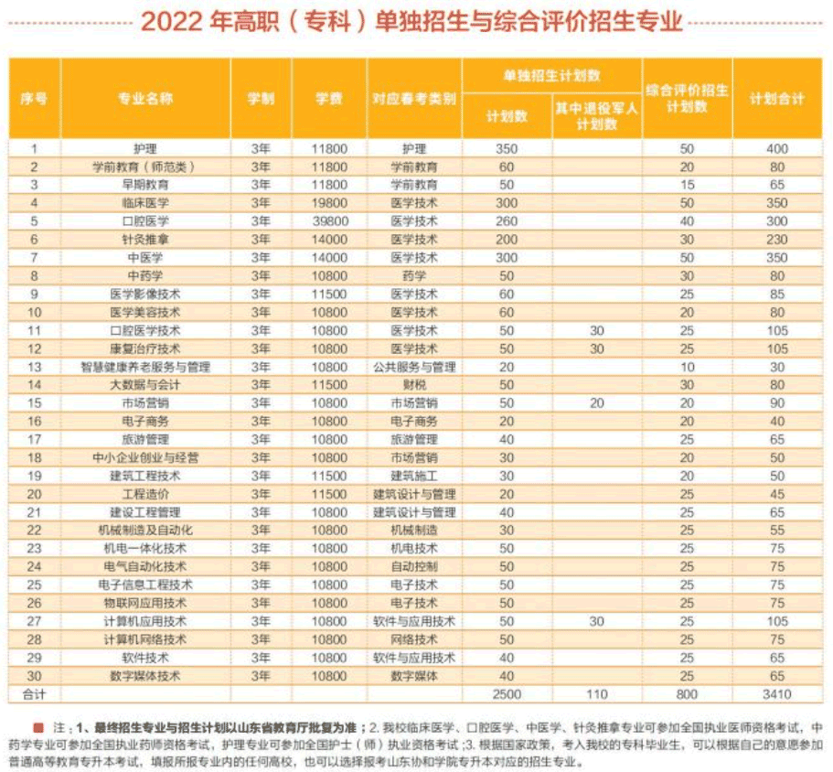 2022年山东协和学院高职单独招生和综合评价招生学费多少钱一年-各专业收费标准