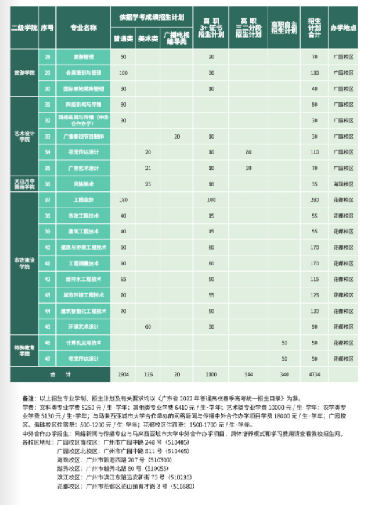 2022年广州城市职业学院春季高考招生学费多少钱一年-各专业收费标准