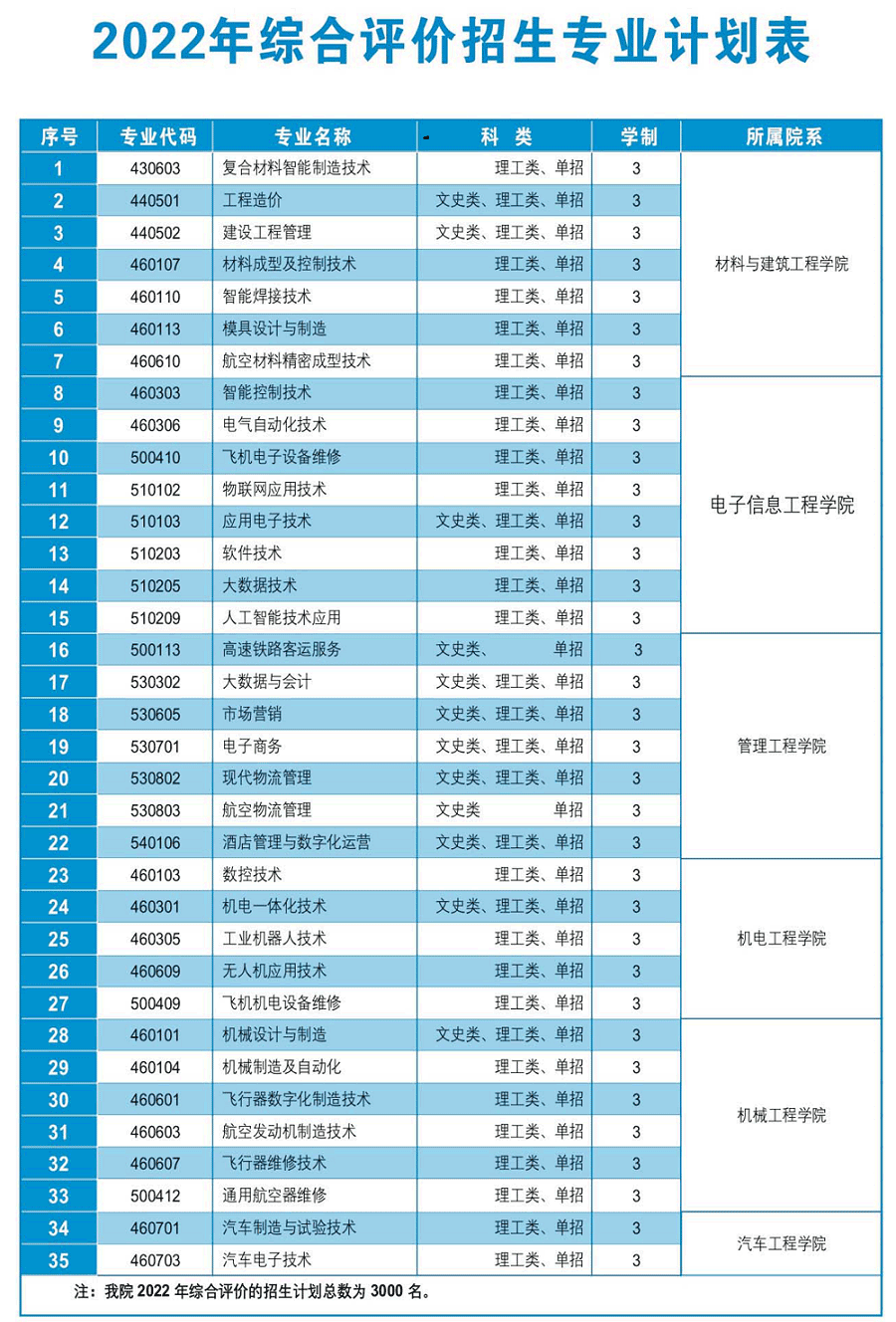 2022年陕西航空职业技术学院综合评价招生学费多少钱一年-各专业收费标准