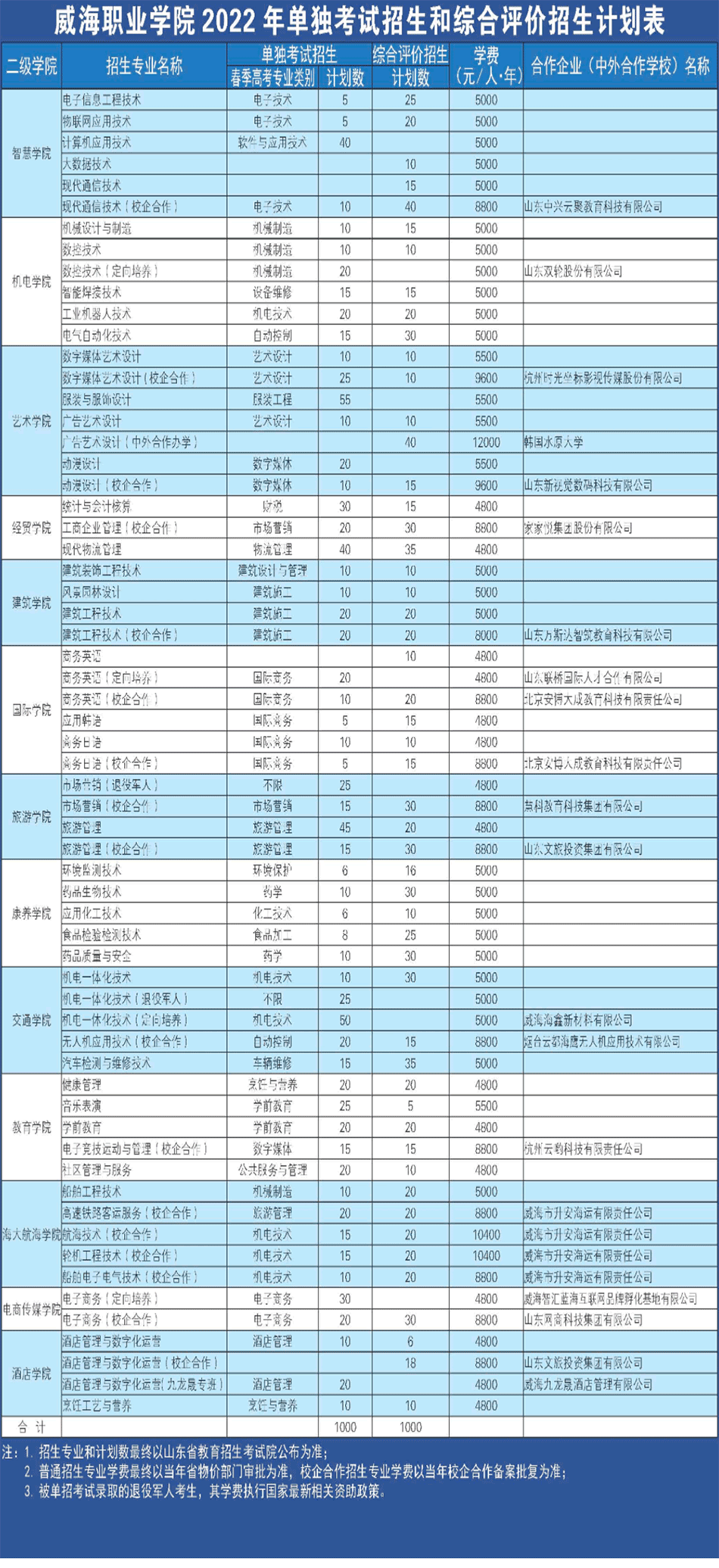 2022年威海职业学院高职单独招生和综合评价招生学费多少钱一年-各专业收费标准