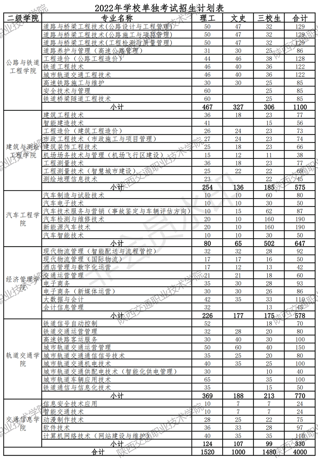 2022年陕西交通职业技术学院单招学费多少钱一年-各专业收费标准