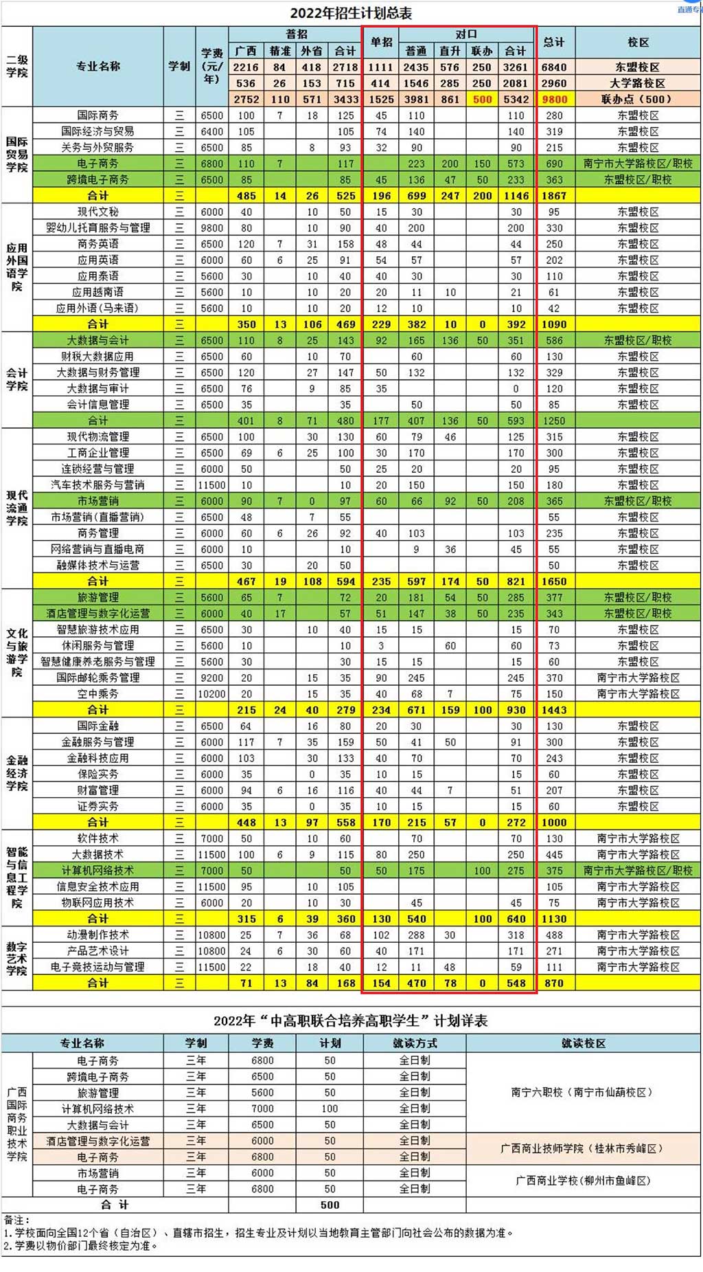 2022年广西国际商务职业技术学院单招学费多少钱一年-各专业收费标准