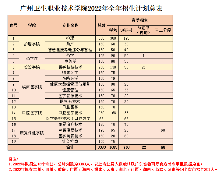 2022年广州卫生职业技术学院春季高考招生学费多少钱一年-各专业收费标准