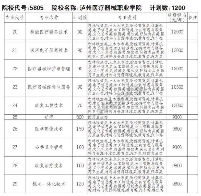 2022年泸州医疗器械职业学院单招学费多少钱一年-各专业收费标准