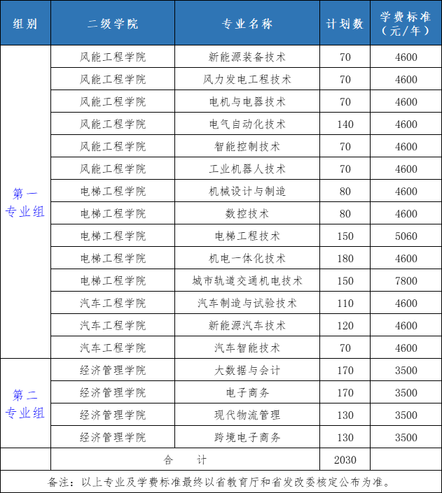 2022年湖南电气职业技术学院单招学费多少钱一年-各专业收费标准