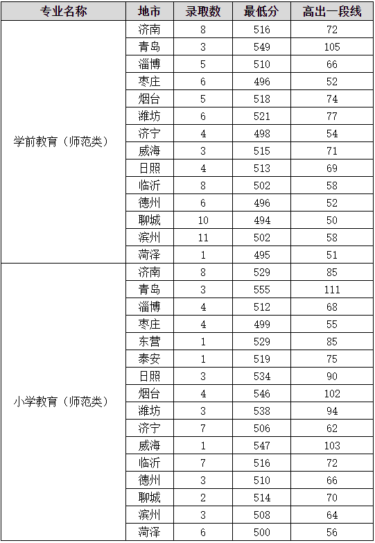 2021山东女子学院录取分数线是多少（含历年录取分数线）