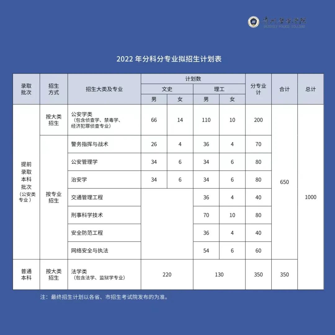 2022年贵州警察学院招生简章
