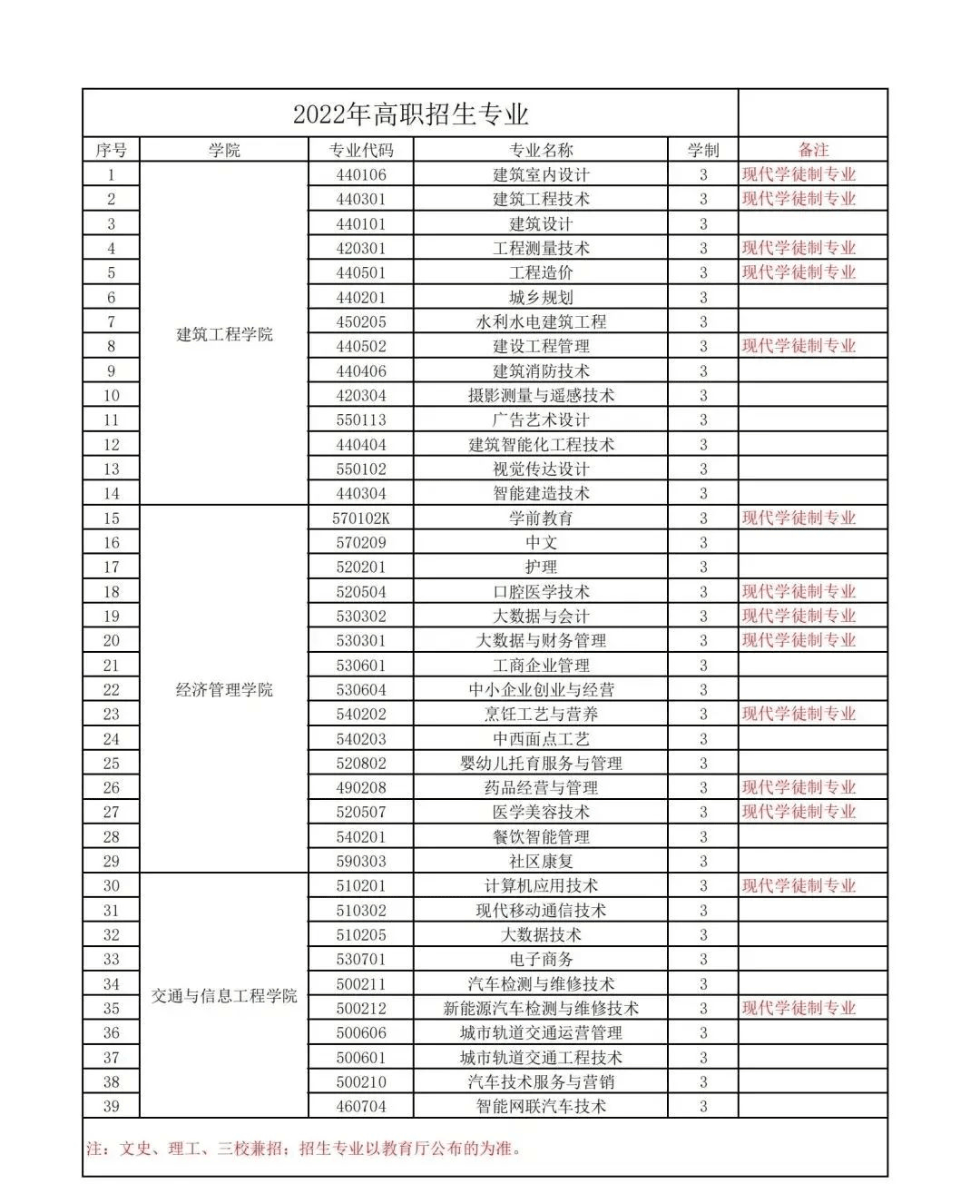 2022年云南城市建设职业学院招生简章