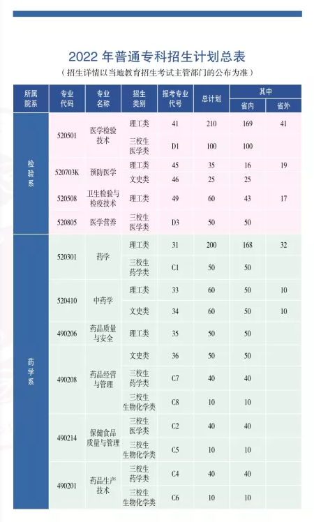 2022年楚雄医药高等专科学校招生简章