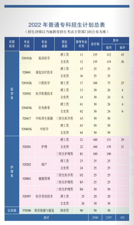 2022年楚雄医药高等专科学校招生简章