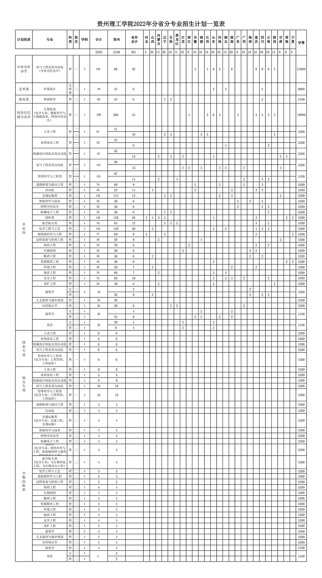 贵州理工学院有哪些专业？