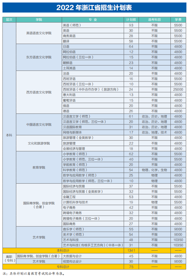 浙江外国语学院有哪些专业？