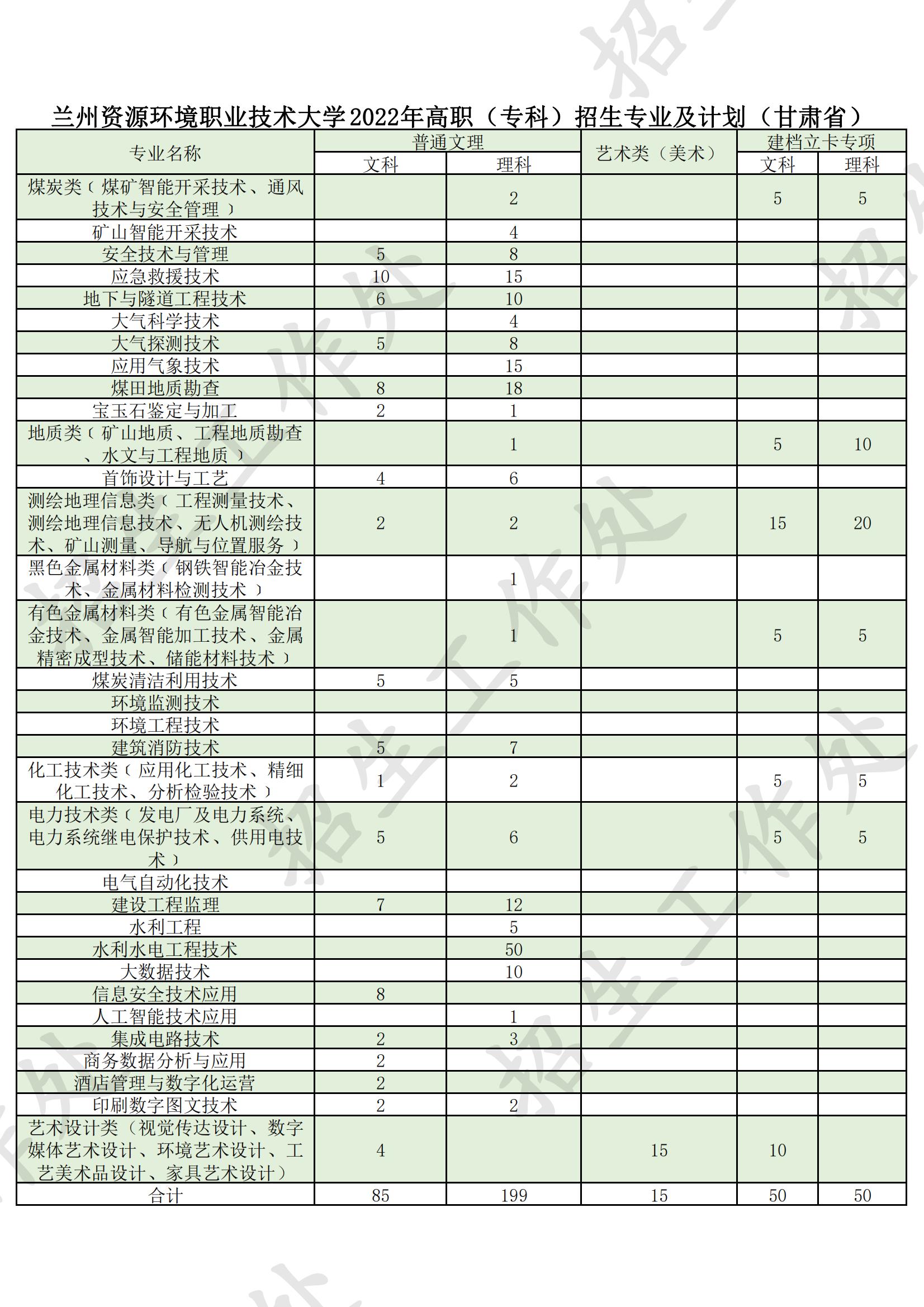 兰州资源环境职业技术大学有哪些专业？