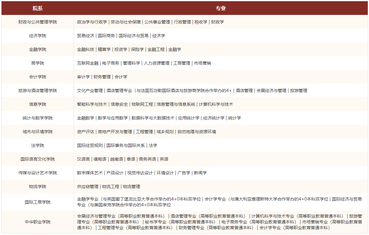 云南财经大学有哪些专业？