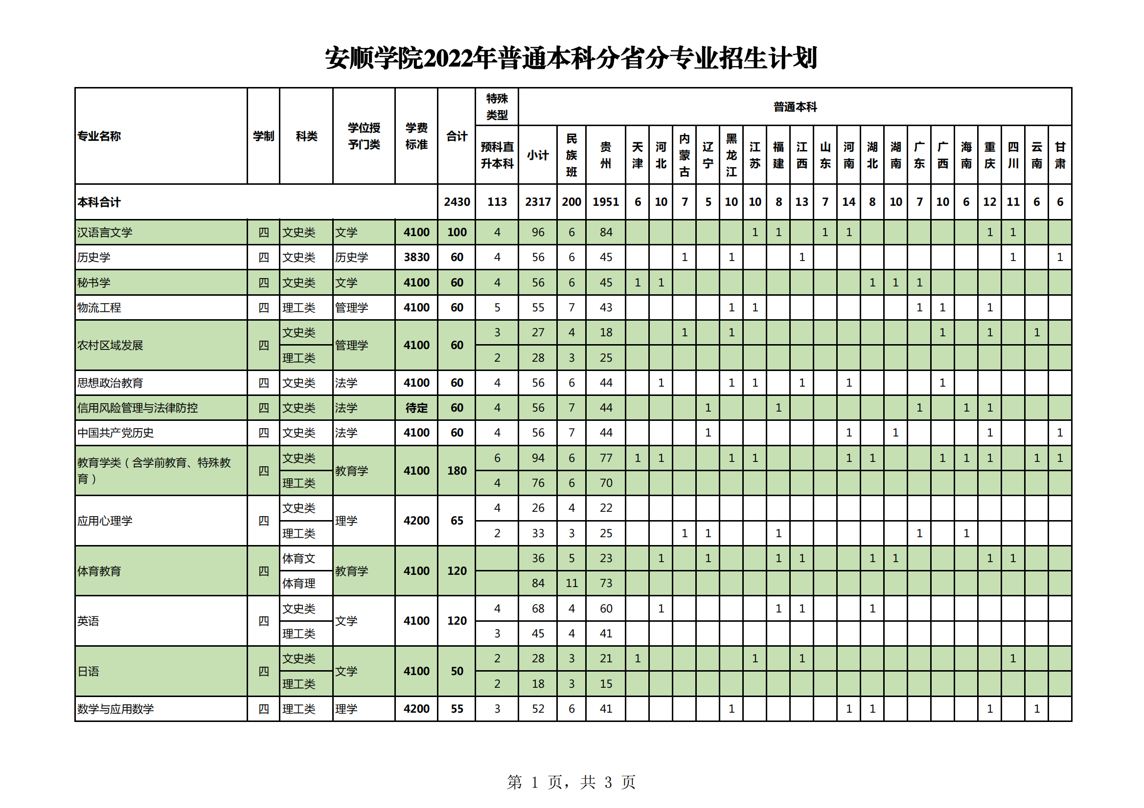 安顺学院有哪些专业？