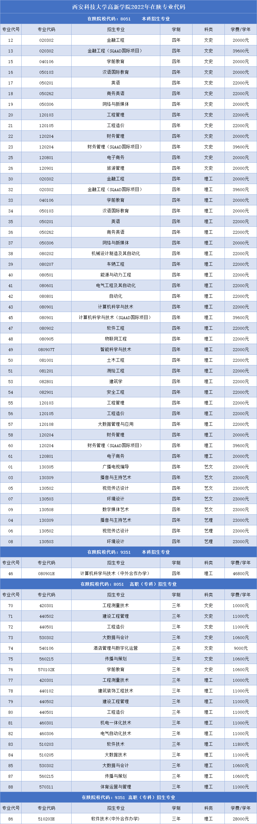 西安科技大学高新学院有哪些专业？