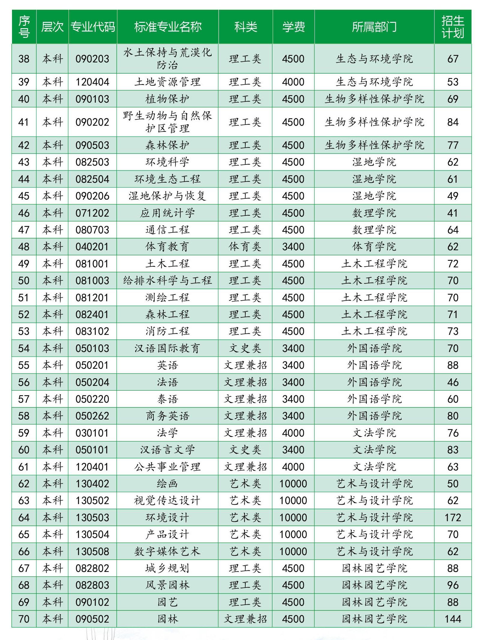 西南林业大学有哪些专业？