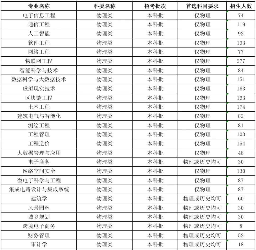 河北工程技术学院有哪些专业？