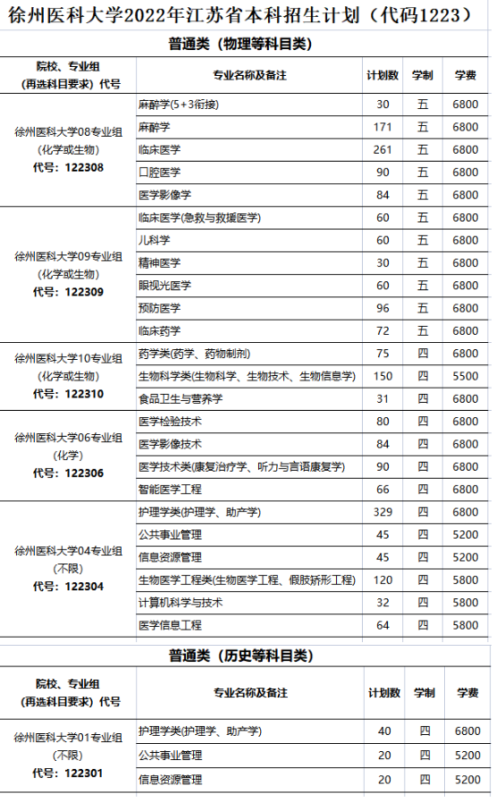 徐州医科大学有哪些专业？