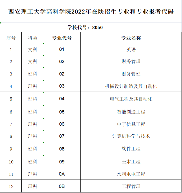 西安理工大学高科学院有哪些专业？