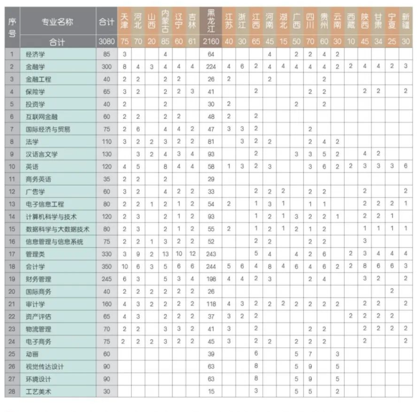 黑龙江财经学院有哪些专业？